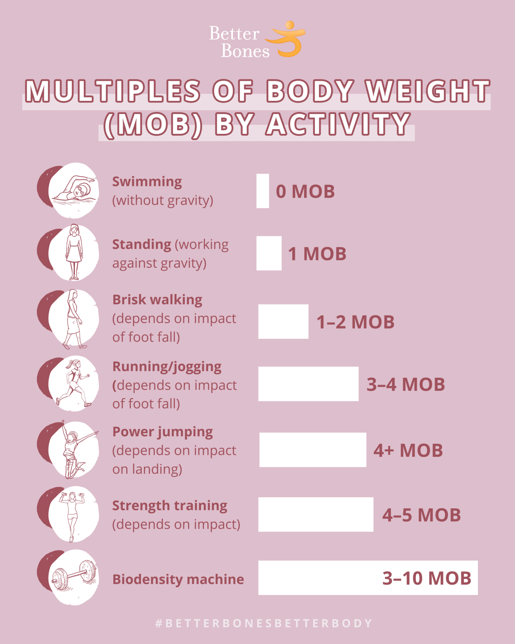 Osteogenic loading — a key to reversing osteoporosis - Better Bones ...