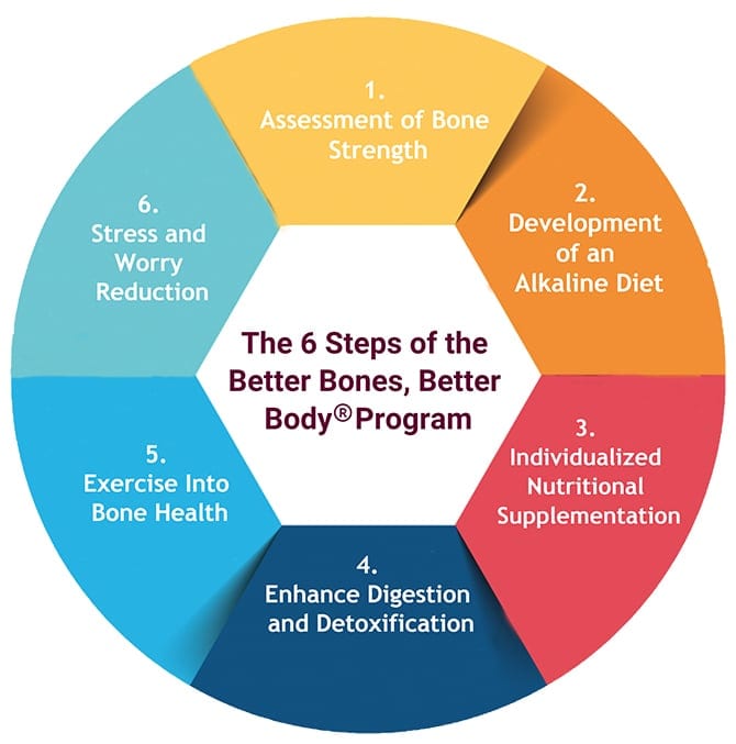 6 Steps of the Better Bones, Better Body Program s
