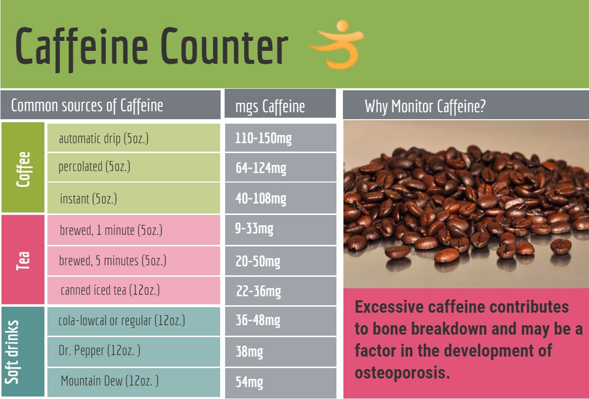 Caffeine Counter Chart