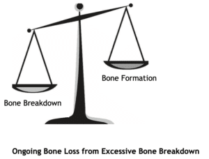 ongoing bone loss from excessive bone breakdown